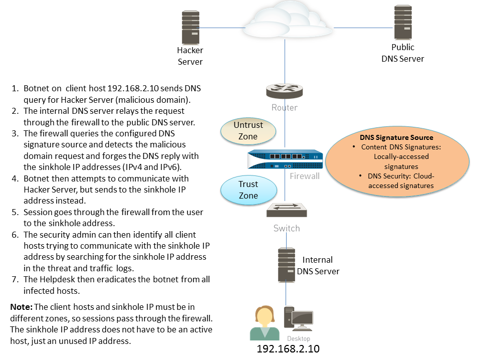 Dns sinkhole что это