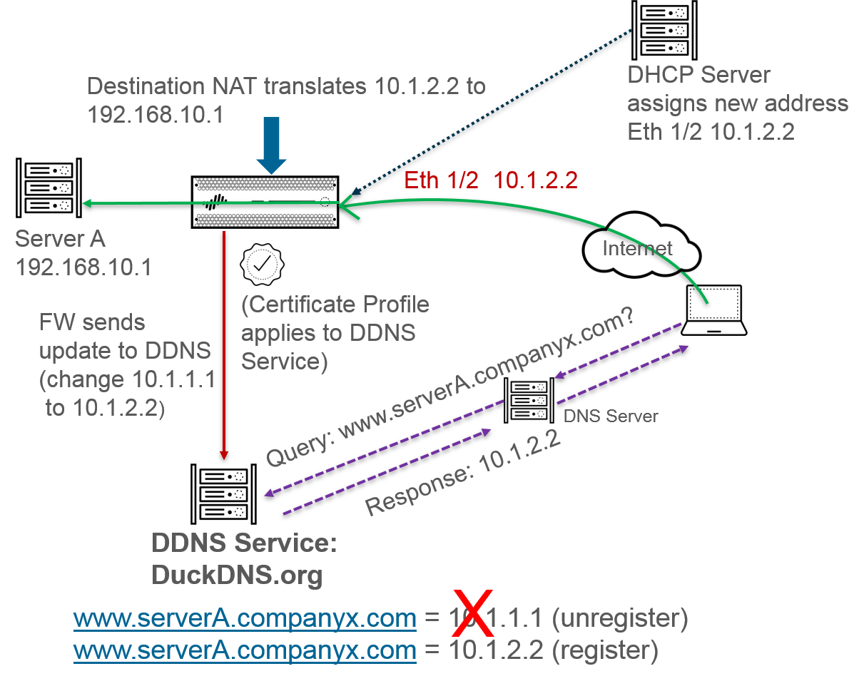 Dynamic DNS Overview