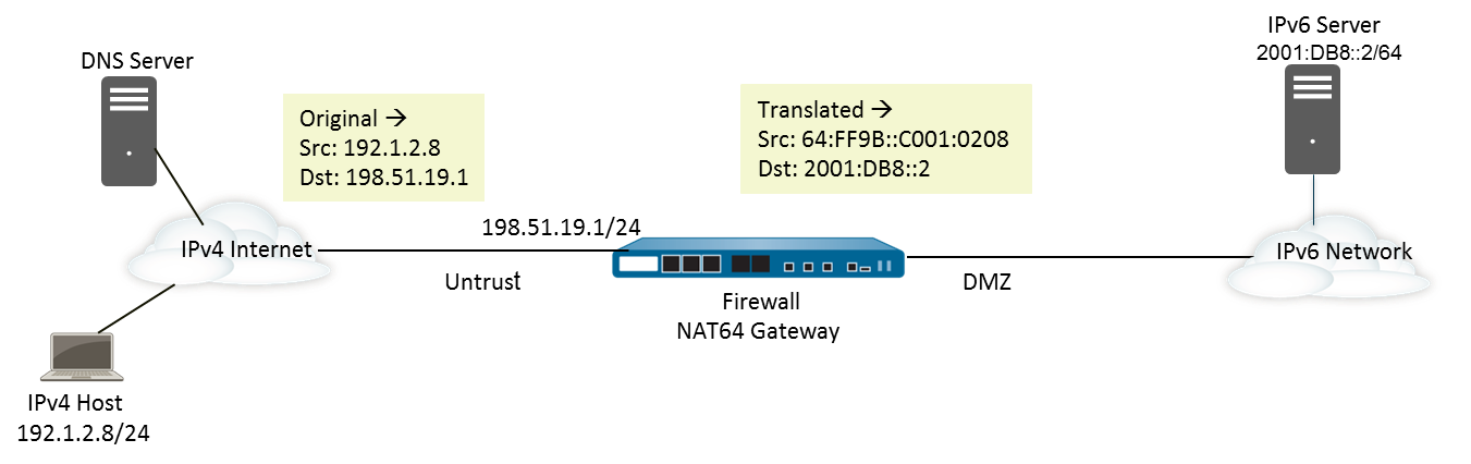 Configure Nat64 For Ipv4-initiated Communication