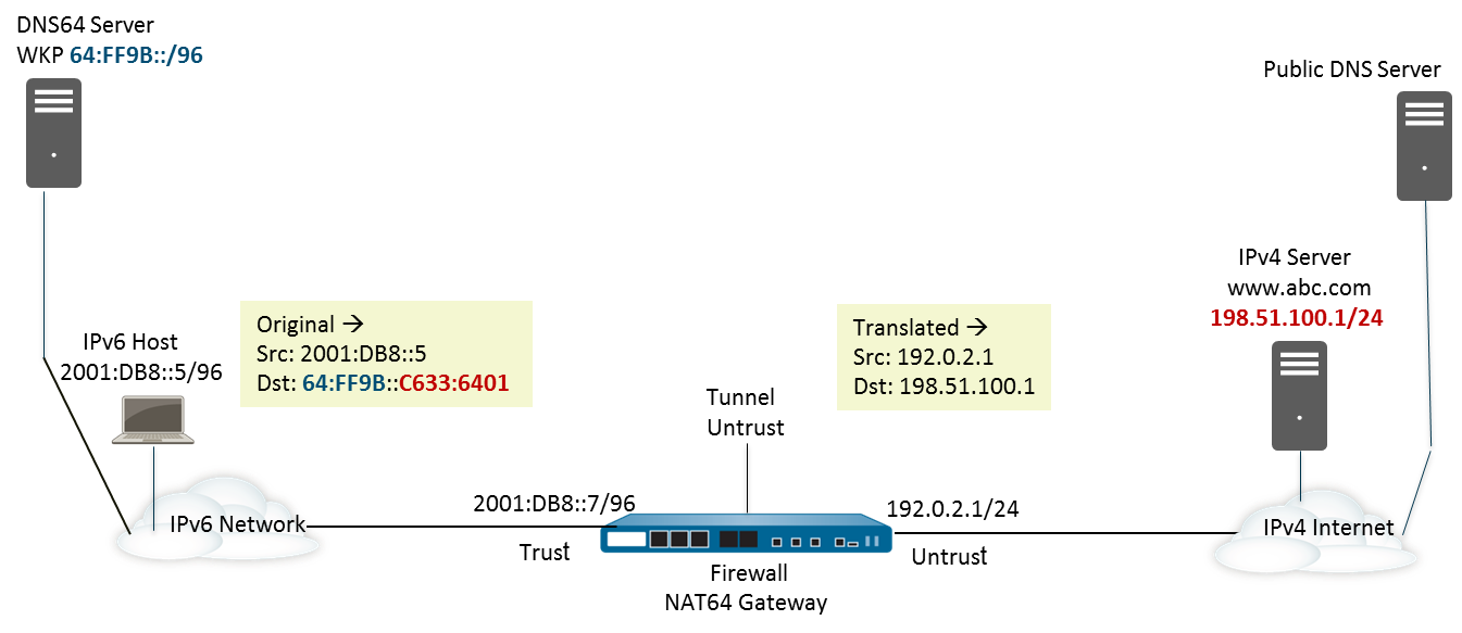 IPv6-Initiated Communication