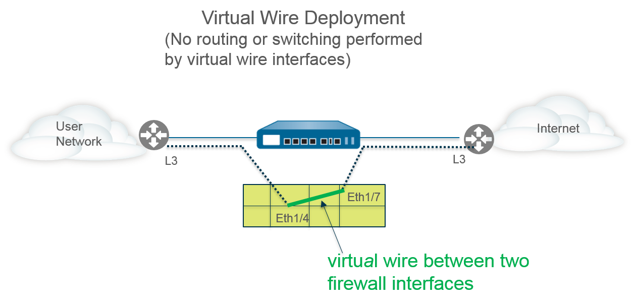 Virtual Wire Interfaces