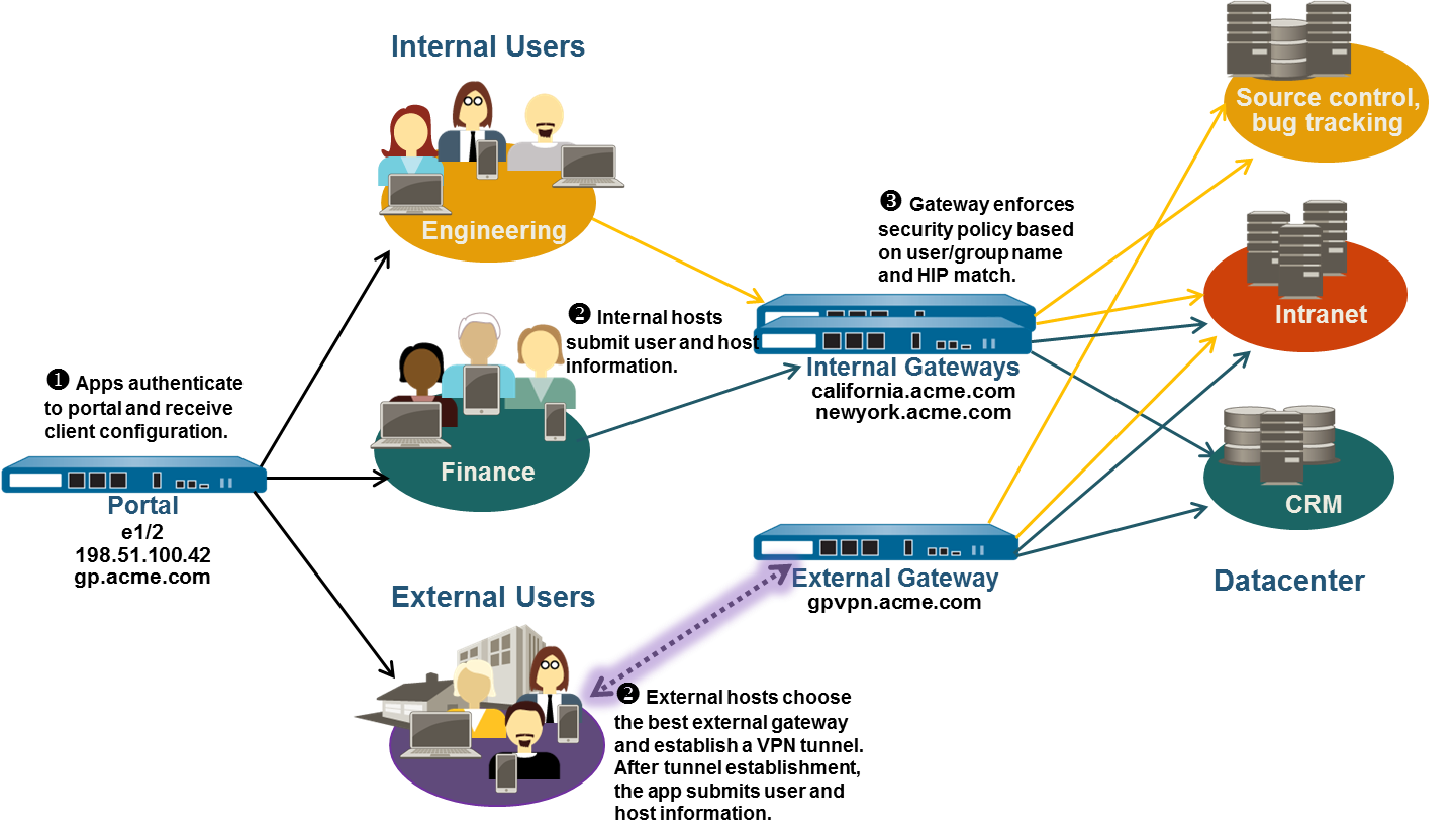 Mixed Internal And External Gateway Configuration   Gp Internal External Gw 