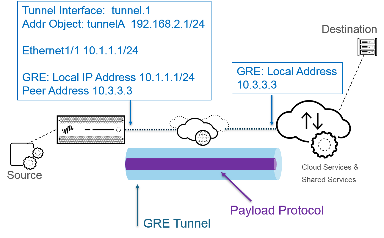 Mikrotik gre tunnel настройка firewall