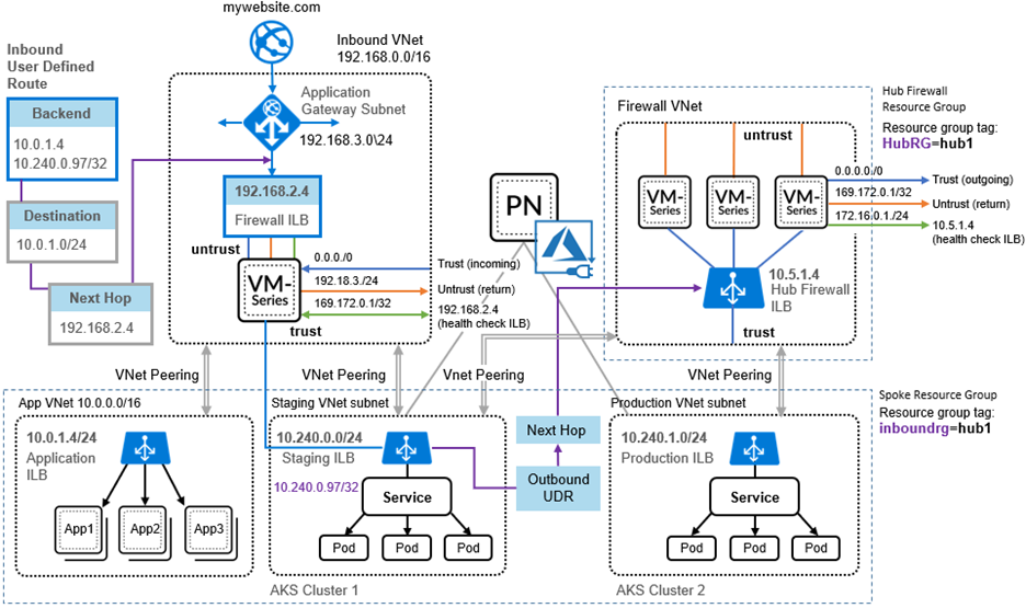 Azure Aks Architecture