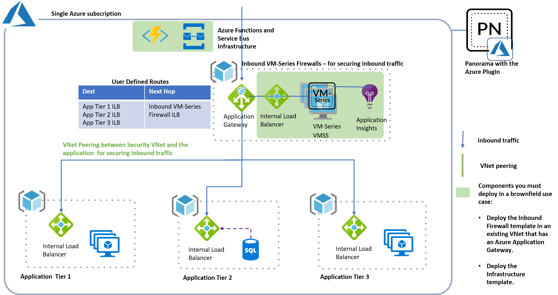 Azure Auto Scaling Deployment Use Cases