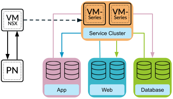 VM-Series Firewall on VMware NSX-T (East-West)