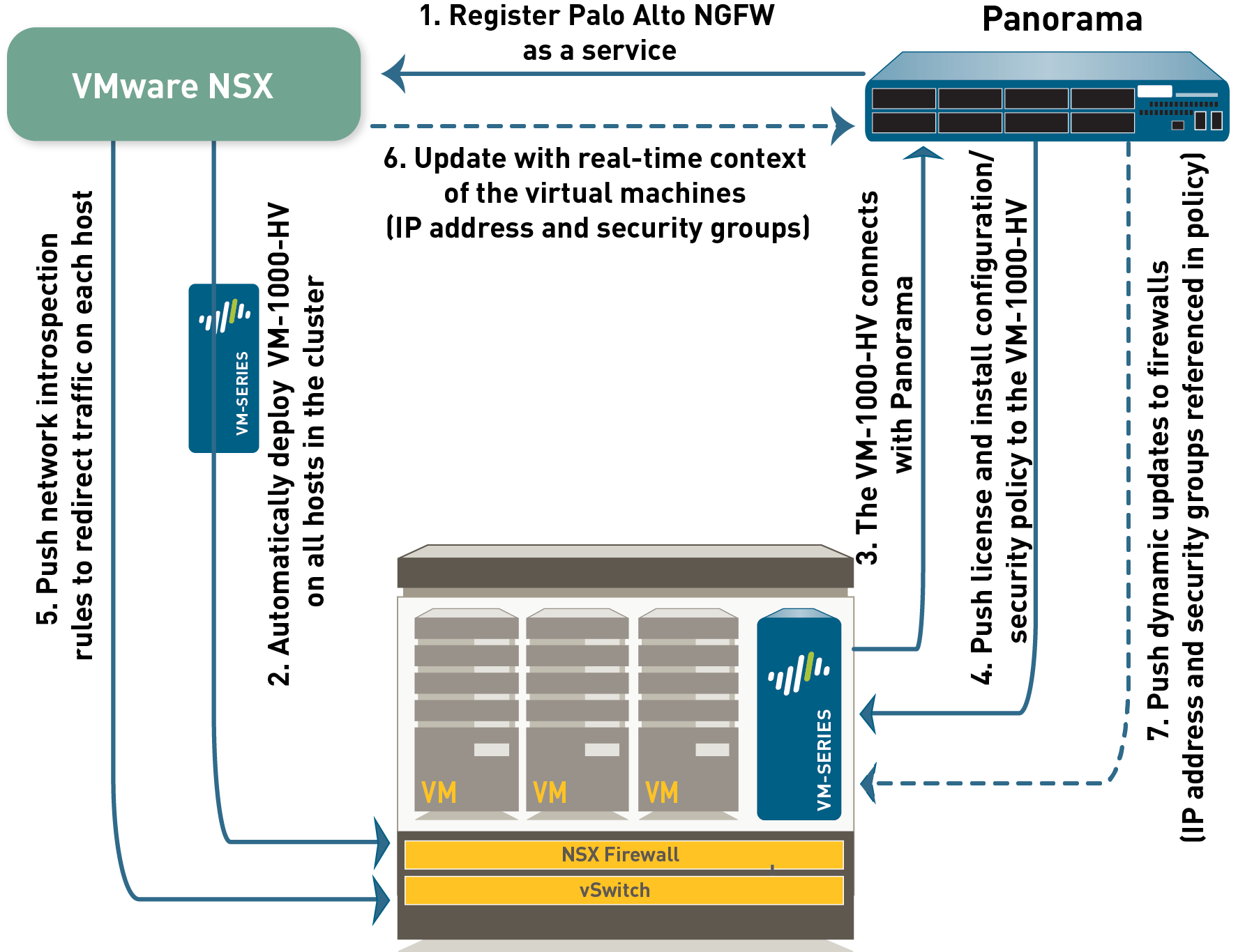 How Do the Components in the VM-Series Firewall for NSX-V Solution Work  Together?