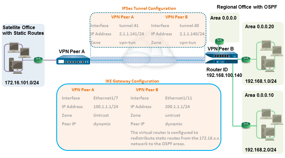 Site-to-Site VPN with Static and Dynamic Routing