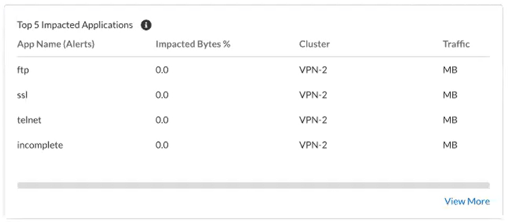 NGFW SD-WAN Dashboard: Top Impacted Applications