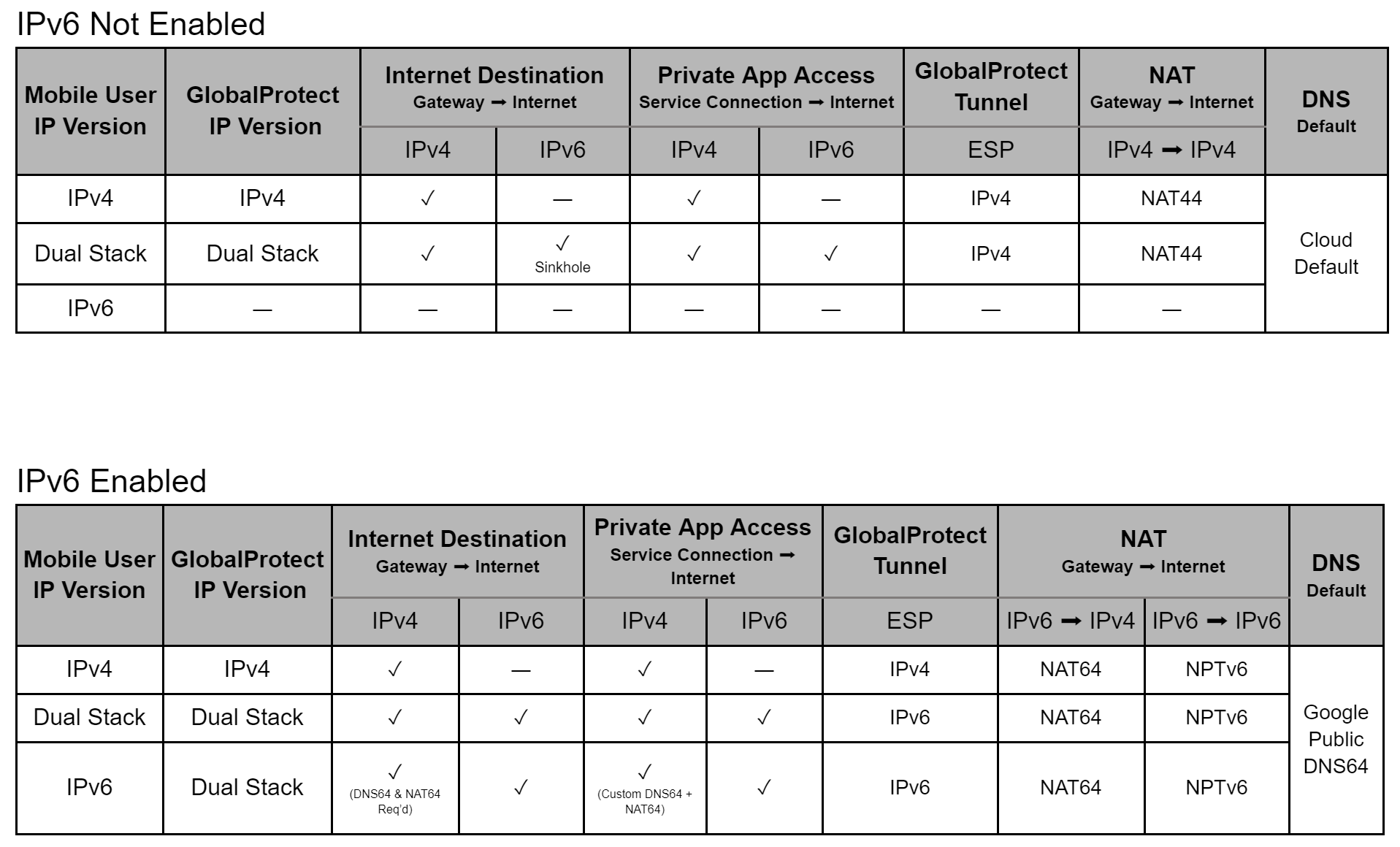 Native Ipv6 Support Overview