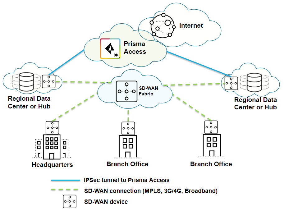 Integrate Third Party Sd Wans With Prisma Access