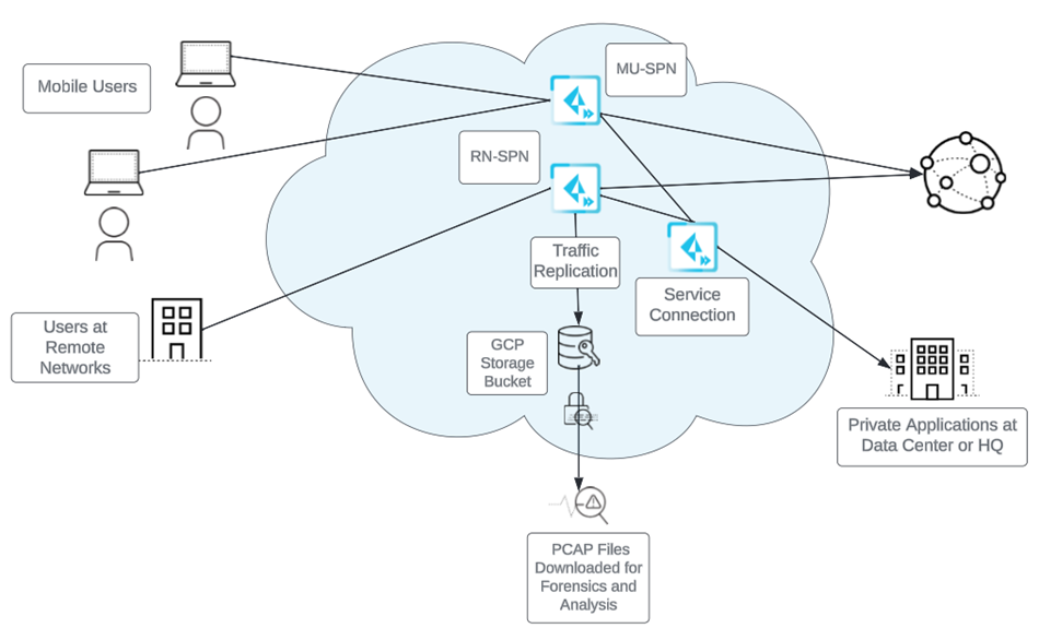 Traffic Replication in Prisma Access