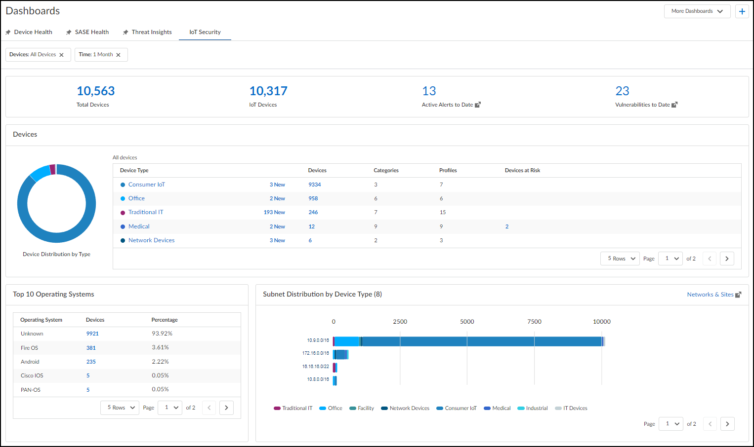 Dashboard: IoT Security