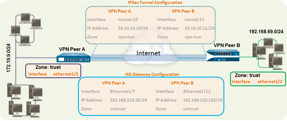 Best Firewall for VPN Site-to-Site: Top Secure Picks