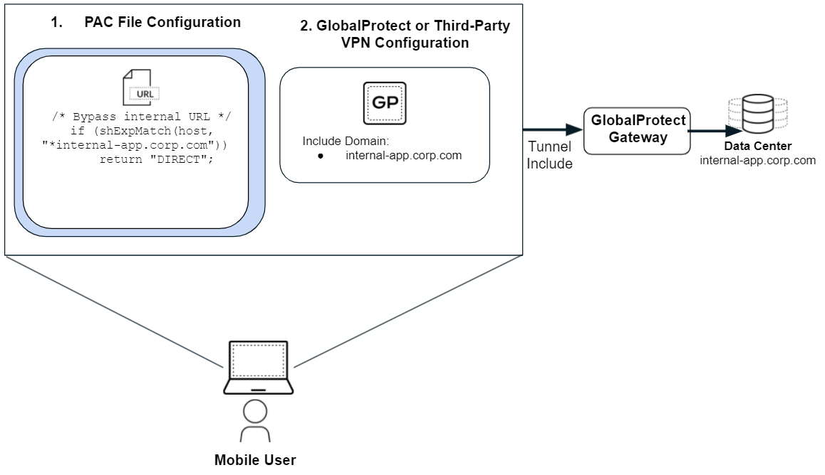 How Explicit Proxy Works With GlobalProtect