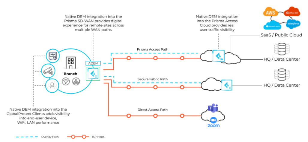 Autonomous DEM (ADEM) for Prisma SD-WAN Remote Networks