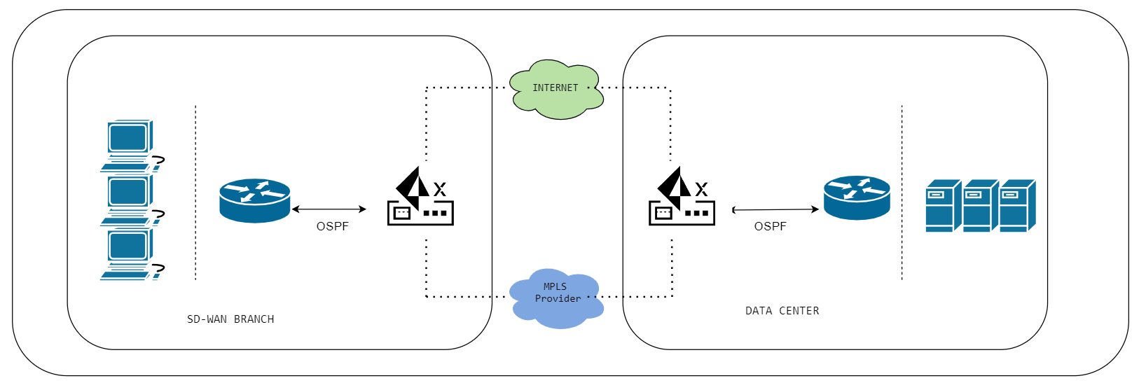 Configure An Ospf In Prisma Sd-wan